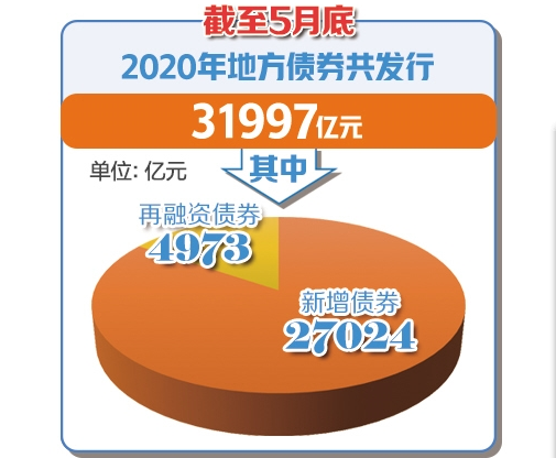 5月发行超1.3万亿元 地方债提前下达额度完成发行